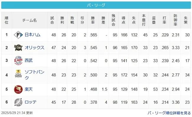 【朗報】今年のパ・リーグ、どこが優勝してもおかしくない大混戦
