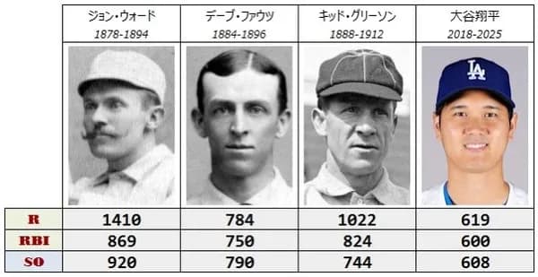 大谷翔平、史上4人目の600得点・600打点・600奪三振を達成　124年ぶり