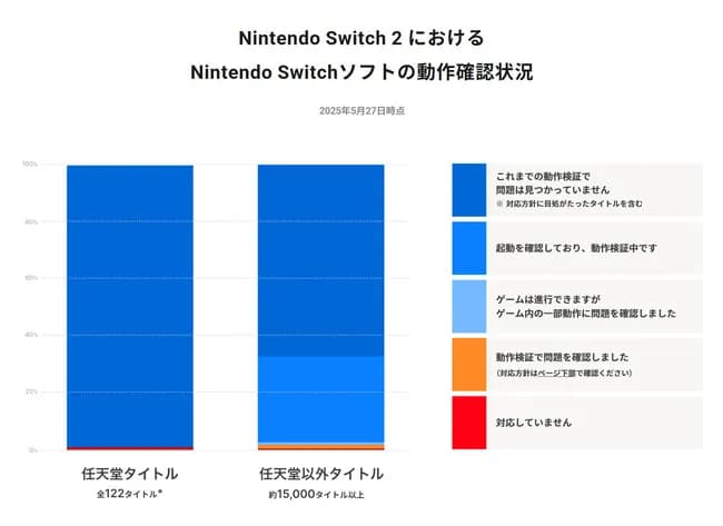 【悲報】Switch2は、Switch用「ニコニコ」「Abema」など非対応　任天堂、互換性情報を更新