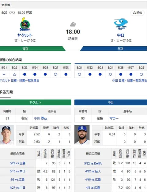 【ドラゴンズ実況】 5/29 中日 vs ヤクルト（神宮）18:00~　先発：マラー【中継:フジONE　DAZN】