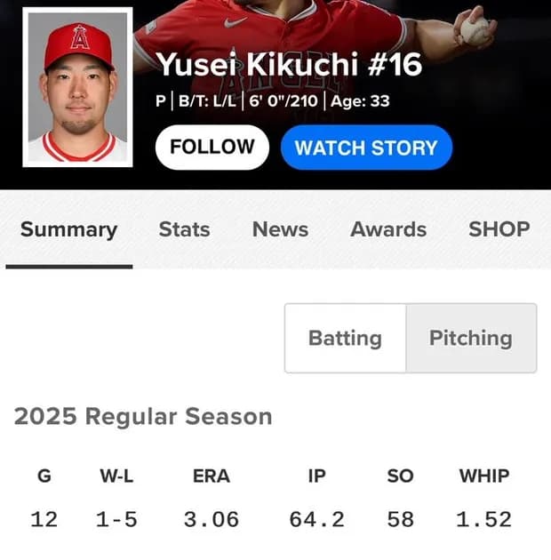 菊池雄星（33）1勝5敗 3.06
