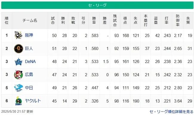 【5/30】●●●●●●●●●●●●●●●東京 ●●●●●中日 広島○○○ 横浜○○○ 読売○○○○○○