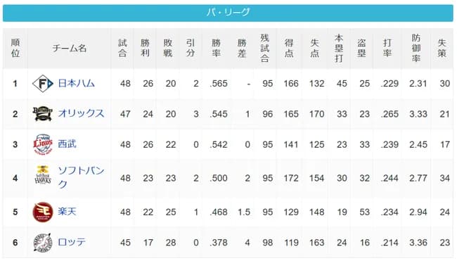 【朗報】今年のパ・リーグ、どこが優勝してもおかしくない大混戦