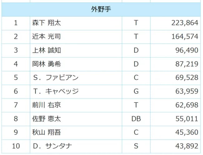 中日ドラゴンズ上林誠知(51)、ノミネートされてないのにオールスターファン投票中間発表3位