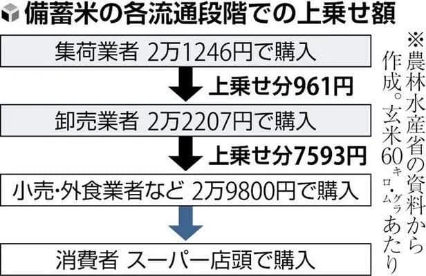 ドン・キホーテさん、米の高騰でぼったくってるのは誰か堂々とバラしてしまうｗｗｗ