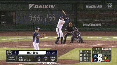 【オリックス対西武10回戦】オリックス・野口智哉、延長１１回に西武・山田からサヨナラホームラン！！！！！！！！！！！！！！！！！！！！！！