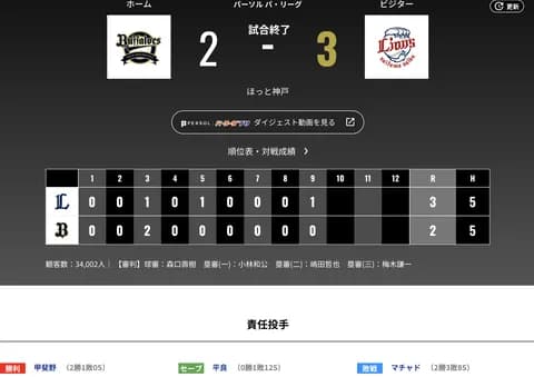 オリックス 西武に2対3で敗北‥貯金4で交流戦へ