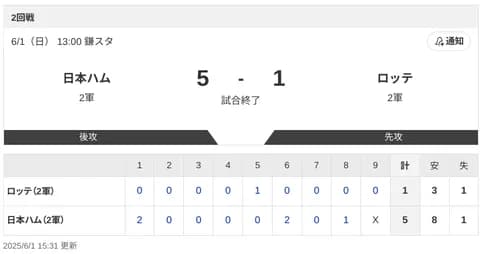 【2軍 日本ハムvs.ロッテ】5-1で勝利！