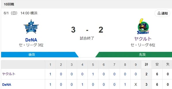 【試合結果】ヤクルト2-3ベイスターズ　泥沼5連敗…下川4回2失点 北村3号