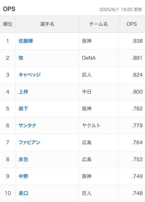 OPS.800超え、両リーグ合わせて7人しかいない…