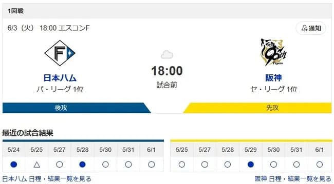 【朗報】交流戦、いきなり日ハム対阪神の日シリ前哨戦が勃発wwwwwwwwwwwwwwwwwwwwwwwwwww