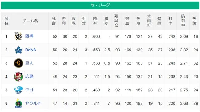 阪神 30勝20敗2分 178得点121失点