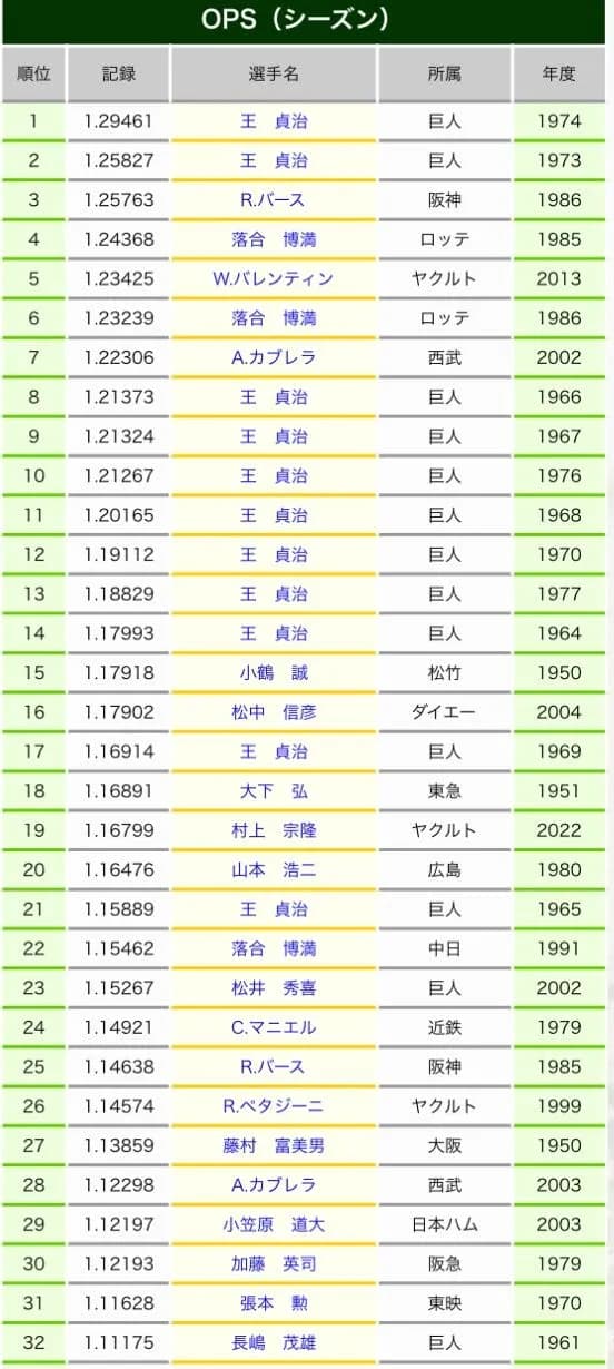 打者としての長嶋茂雄の成績wwwwwwww