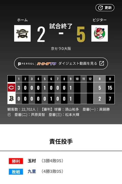 オリックス 広島に2対5で敗北‥岸田護監督、5回4失点の九里に「投げにくかったところがあったかもわからない」
