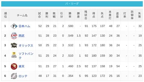 パ・リーグ 順位表 (6/3)
