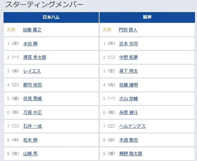 【日本ハム対阪神2回戦】6（指） 糸原 健斗