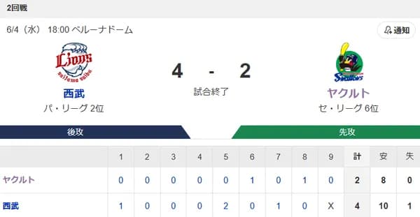 【試合結果】ヤクルト2-4西武　泥沼7連敗…高梨5回3失点