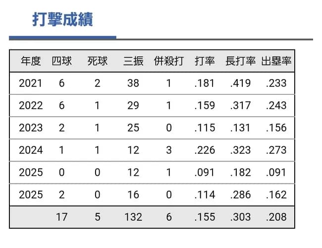 リチャードの通算打率