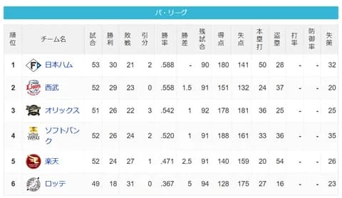 パ・リーグ 順位表 (6/4)