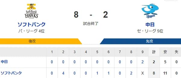【8-2】ホークス勝利でカード勝ち越し決定！！誕生日の前田純が8回2安打10奪三振0失点の好投　栗原、野村、佐藤直のホームランなどで11安打8得！！