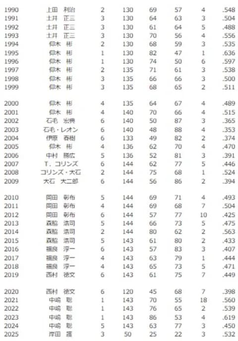 【画像】やきう見始めたときのオリックスの監督ｗｗｗｗｗｗｗｗｗ