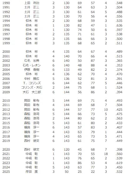 【画像】やきう見始めたときのオリックスの監督ｗｗｗｗｗｗｗｗｗ