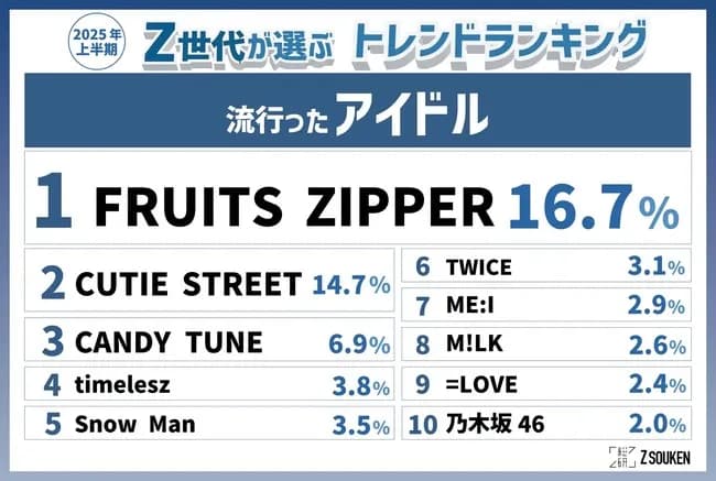 【朗報】フルーツジッパー、ガチで天下をとる