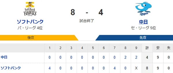 【8-4】ホークス交流戦３連勝！！大関が7回無失点の好投　野村勇の2試合連続アーチ　今宮が復帰後初安打&初打点　柳町が3安打猛打賞など　