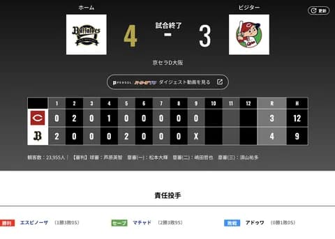 オリックス 広島に4対3で勝利！！エスピノーザ333日ぶり白星！！！