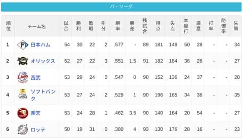 パ・リーグ 順位表 (6/5)