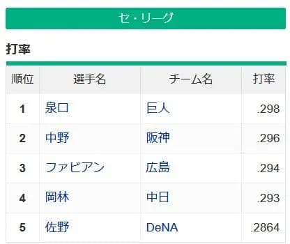 セ・リーグの規定打席3割打者が０人