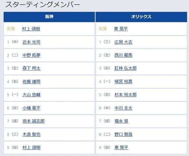 【阪神対オリックス1回戦】6（遊） 小幡 竜平　8（三） 木浪 聖也