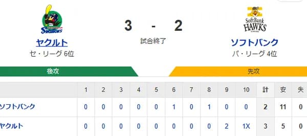 【3-2】ホークスサヨナラ負け　モイネロ18奪三振と球団新記録を達成
