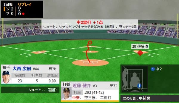 近藤健介のタイムリーで貴重な追加点