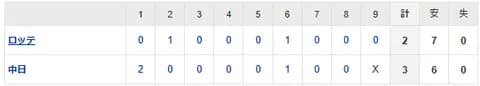 【試合結果】 6/6 中日 3-2 ロッテ　連敗ストップ！大野6回2失点2勝目！ブライトが勝ち越しタイムリー！