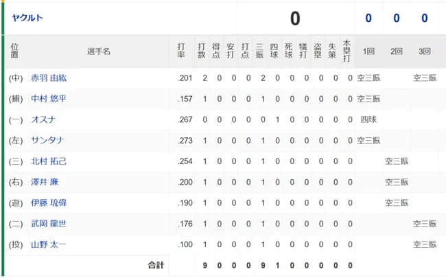 モイネロ3回で9奪三振wwwwwwwwwwww