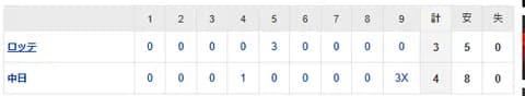 【試合結果】 6/7 中日 4×-3 ロッテ　サヨナラ勝ち！9回に石川岡林タイムリー、田中押出し四球で連勝！！