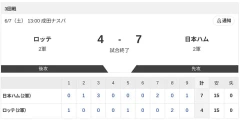 【2軍 ロッテvs.日本ハム】4-7で勝利！
