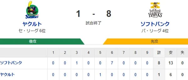 【1-8】ホークス快勝！！上沢が9回を1失点の完投　6回に打者一巡し7得点　柳町が4安打2打点の活躍など