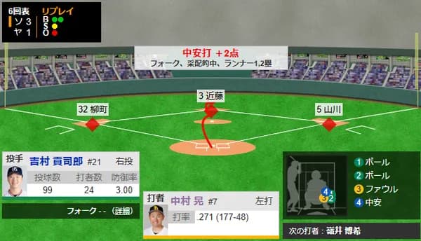 打者一巡！！ホークス6回に7得点！！