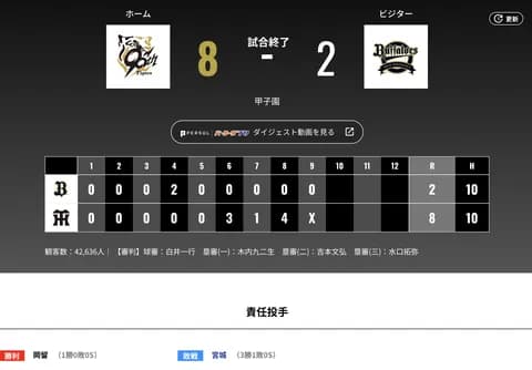 オリックス 阪神に2対8で敗戦‥宮城大弥今季初黒星‥