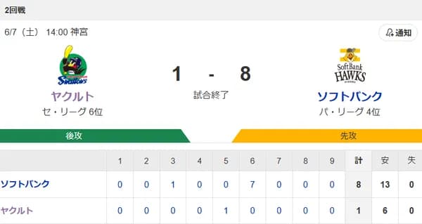 【試合結果】ヤクルト1-8ホークス　6回に崩れ1イニング7失点…伊藤2号ソロ