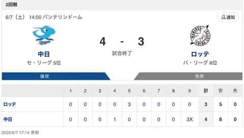 【試合結果】中日 4×-3 ロッテ 宏斗の8回3失点の力投に打線が奮起！9回2点差を覆し大逆転勝利！！！