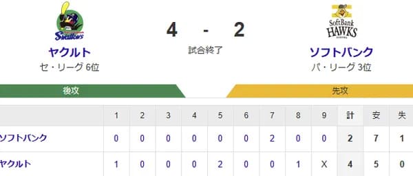 【4-2】ホークス敗戦　野村勇が2ランホームラン　周東と牧原大がマルチ安打の活躍