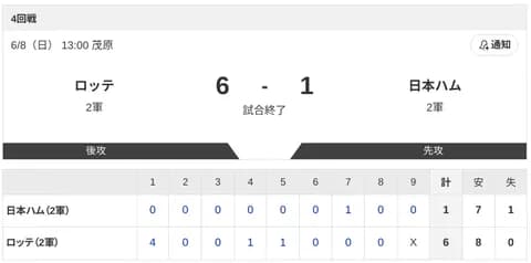 【2軍 ロッテvs.日本ハム】6-1で負け