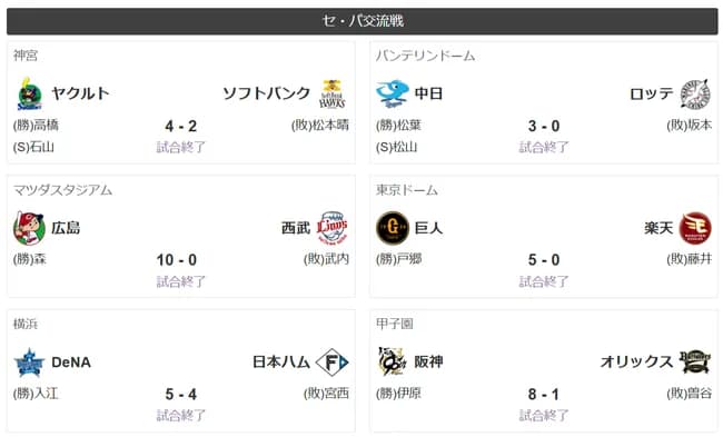 セ・リーグが全勝　4日はパ・リーグに全敗もリベンジ！　阪神が4連勝で交流戦単独首位