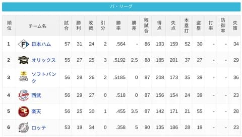 パ・リーグ 順位表 (6/8)