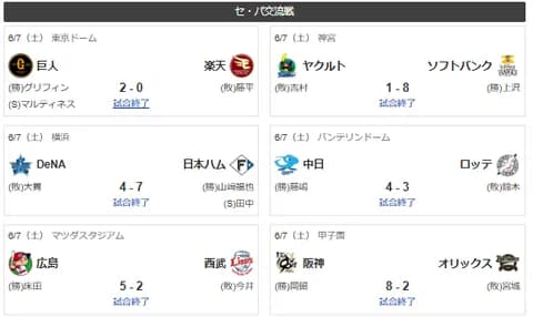 【交流戦順位スレ】ソ神横広ロッテ楽ヤクオリ日中西巨