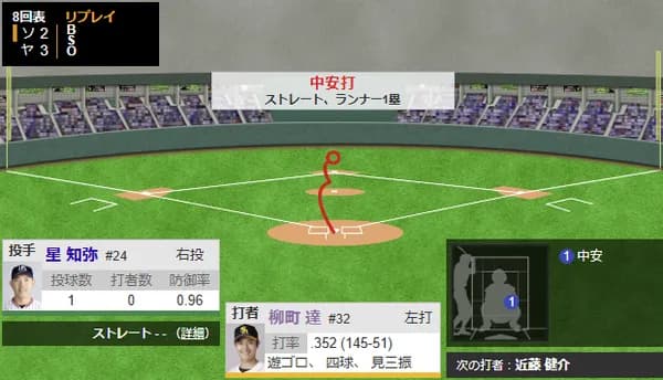 柳町達、規定打席到達！！首位打者＆出塁率トップに