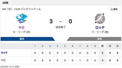【3連勝】中日 3-0 ロッテ 7回無失点の松葉に打線が応える！終盤3得点で押し切りカード3連勝！！！